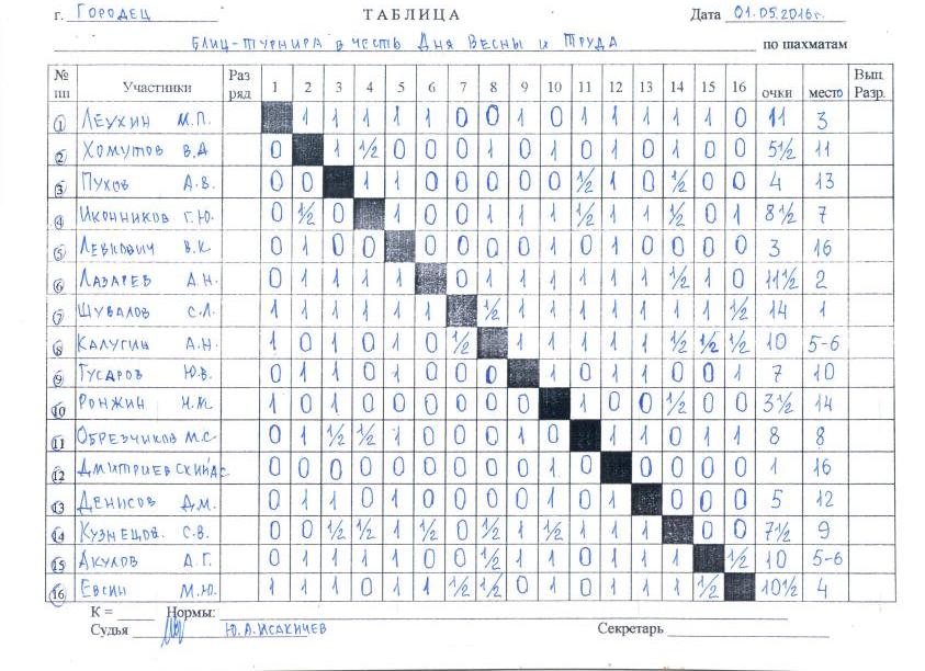 Турнирная таблица по шахматам образец
