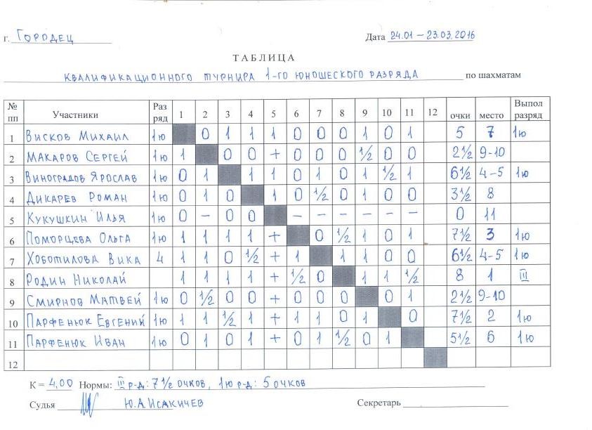 Турнирная таблица по шахматам образец